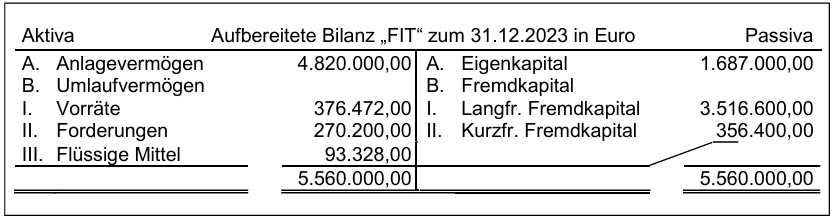 Bilanzübersicht 'FIT' zum 31.12.2023, Aktiva (Anlage-, Umlaufvermögen) und Passiva (Eigen- und Fremdkapital) mit Summen